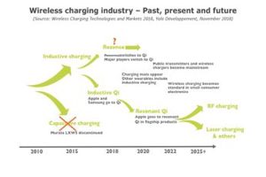 Wireless Charging : a formidable boost coming from the smartphones industry