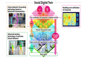 Fujitsu & CMU researchers launched Research Projects focused on “Social Digital Twin” Technology