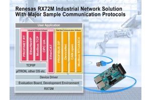 RX72M Industrial Network Solution Supports Communication Protocols