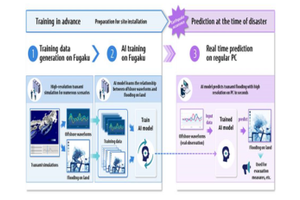 World’s Fastest Supercomputer ‘Fugaku’ & AI to Deliver Real-Time Tsunami Prediction