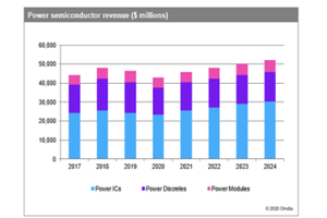 Power Semiconductor market set for 6.9% decline in 2020