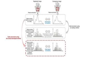 Encryption Technology for Biometric in Open Environments