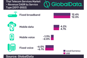 Rural fiber expansion and planned wireless spectrum allocations to strengthen Thailand’s telecom services market, says GlobalData