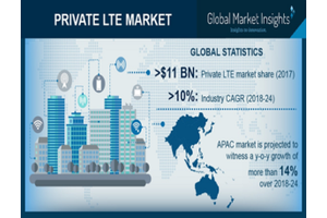 By 2024, Private LTE Market Size is Set to Exceed USD 27 Billion: Global Market Insights