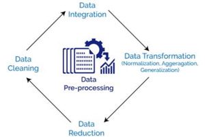 What do you mean by Data preprocessing and why it is needed?