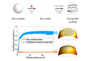 New Graphene-Enhanced Non-Liquid Lubricant Shows Promise for Various Aerospace Applications