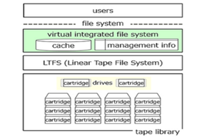 Fujitsu Innovates Magnetic Tape Storage High-Speed Access Technology