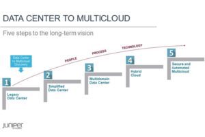 Juniper Networks Delivers the Only Multicloud-Ready Orchestration and Analytics Platform for any Cloud and any Workload across Multivendor
