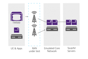 Industry’s First 3GPP-Compliant 5G Core Emulator, Accelerating Network Development to Speed 5G Deployments