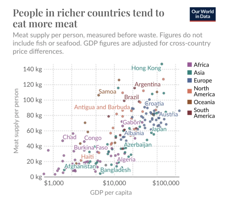 People in richer countries eat more meat Credit: UN FAO and World Bank (2023)