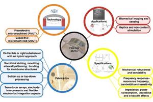 Revolutionizing Biomedical Imaging: The Rise of Flexible Micromachined Ultrasound Transducers
