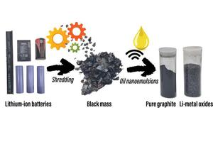 Researchers Develop Eco-Friendly Method to Recycle Lithium-Ion Batteries Using Vegetable Oil