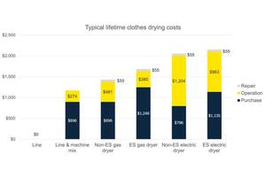 Maximizing Savings: The Financial Benefits of Switching from Clothes Dryers to Air Drying