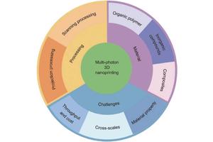 Revolutionizing 3D Nanoprinting: Breakthroughs, Challenges, and Future Directions in Multi-Photon Technology