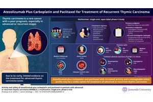 Revolutionizing Thymic Carcinoma Therapy: A Dual-Strategy Breakthrough