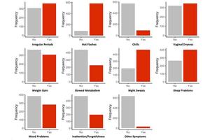 Menopause Symptoms Linked to Future Memory Decline and Neuropsychiatric Disorders