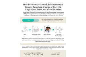 Performance-Based Reimbursement: A Catalyst for Increased Administrative Burdens and Moral Distress, Diminishing Care Quality