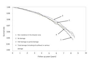 Analysis of Housing Damage from the Great East Japan Earthquake in Relation to All-Cause Mortality Rates
