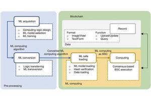 Revolutionizing Computational Security: The Intersection of Machine Learning and Blockchain Technology