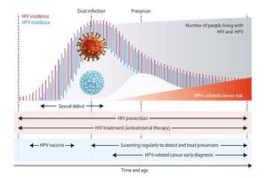 New Lancet HIV Study Reveals Shortcomings in HPV-Related Cancer Prevention for Individuals with HIV