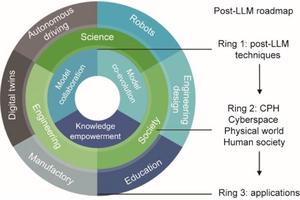 Post-LLM Revolution: Exploring New Frontiers in AI Through Knowledge, Collaboration, and Co-Evolution