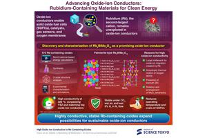 Revolutionary Advances in High-Performance Oxide-Ion Conductors with Rubidium Integration