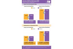 March 2025 nTIDE Jobs Report: Employment Rates for Individuals with Disabilities Stabilize at a New High, Overcoming February’s Decline