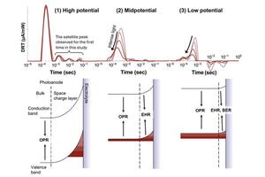 Breakthrough Discoveries in Enhanced Water Splitting Efficiency