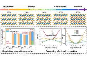 Intercalation Influences Chemical Arrangement and Properties in Two-Dimensional Magnets