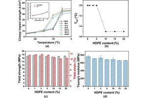 Enhanced Composite Material Improves Low-Temperature Toughness of Polypropylene