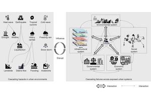 Innovative Strategies for Addressing Interconnected Urban Risks: A People-Centric and Complex Systems Approach