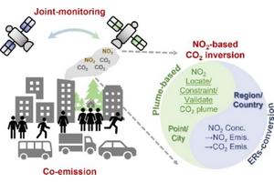 Leveraging Satellite Technology to Improve Climate Action: Insights into Fossil Fuel CO2 Emissions