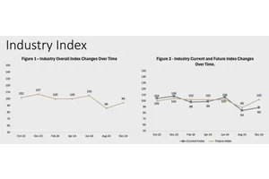 DIAL Ventures Reports 8-Point Surge in Agrifood Economy Index Since August