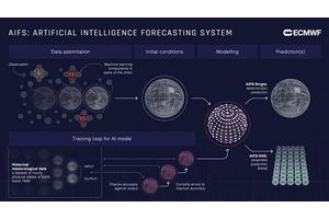 ECMWF Opens Access to AI-Driven Weather Forecast Data for All Users
