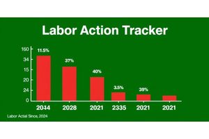 Labor Action Tracker: 2024 Sees Lowest Number of Work Stoppages Since 2021