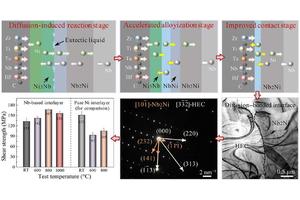 Remarkable High-Temperature Resilience Achieved in (HfZrTiTaNb)C High-Entropy Carbide Diffusion-Bonded Joints Through In-Situ Alloying with Ni/Nb/Ni Composite Interlayers