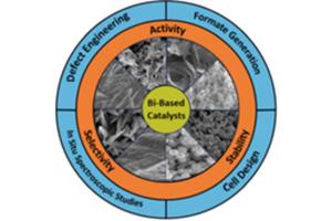 Bismuth-Based Catalysts: Emerging Leaders in Electrochemical CO2 Reduction to Formate