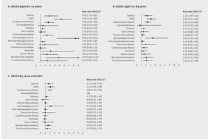 RSV Hospitalization Risk in Older Adults Associated with Age and Specific Health Conditions