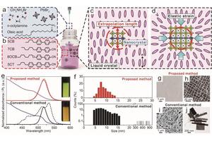 Liquid Crystalline Antisolvent Method Yields Highly Uniform Nanocrystals