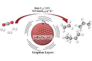Encapsulated Graphene Layers Boost FeCo Alloy’s Efficiency in CO2 Hydrogenation to Light Olefins