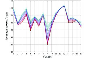 Global Progress Unmet: No Nations Positioned to Achieve All 17 UN Sustainable Development Goals