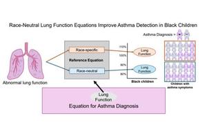 Removing Race from Lung Function Equations Enhances Asthma Detection in Black Children