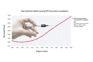 Introducing a Risk Prediction Model to Forecast HPV Vaccination Completion Rates Among Patients