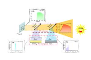 Examining the Efficiency of an Innovative Unassisted Photoelectrochemical Water Splitting Hybrid System Utilizing Spectral Beam Splitting