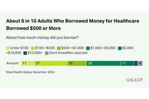 American Healthcare Debt Reaches $74 Billion in 2022