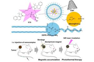 Revolutionizing Precision Cancer Therapy with Magnet-Guided, Heat-Activated Nanoparticles