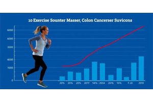 Can Exercise Extend Lifespan for Colon Cancer Survivors to Match That of the General Population?