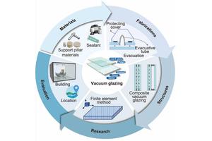 Vacuum Glazing: An Innovative Pathway to Sustainable Low-Carbon Construction