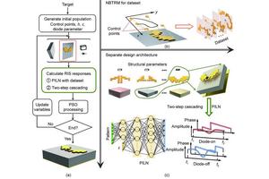 Revolutionary Design Paradigm Enhances the Efficiency of Reconfigurable Intelligent Surfaces
