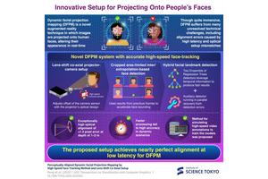 Transforming Augmented Reality: Breakthroughs in Dynamic Facial Projection Mapping